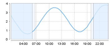 Bigsalty Tide Charts