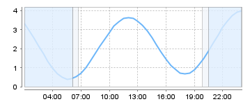 Big Salty Tide Charts