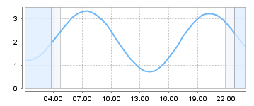 Big Salty Tide Charts