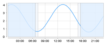 Big Salty Tide Charts