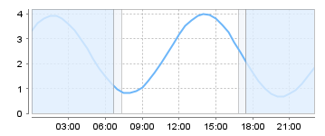 Big Salty Tide Charts