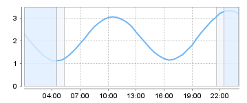 Big Salty Tide Charts