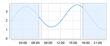 Big Salty Tide Charts