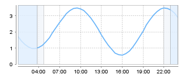 Big Salty Tide Charts