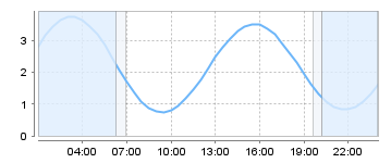 Big Salty Tide Charts