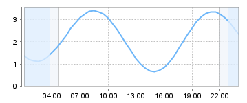 Big Salty Tide Charts