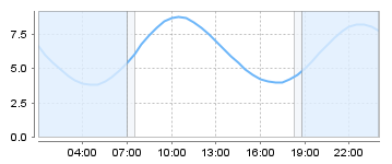 Bigsalty Tide Charts
