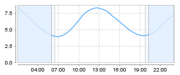 Big Salty Tide Charts