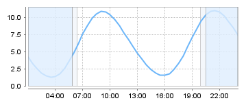 Bigsalty Tide Charts