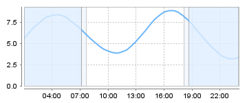 Big Salty Tide Charts