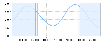 Big Salty Tide Charts