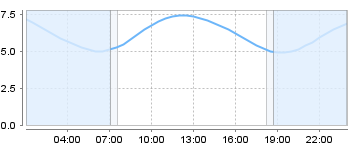 Big Salty Tide Charts