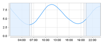 Big Salty Tide Charts
