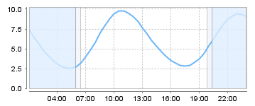 Big Salty Tide Charts