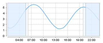 Bigsalty Tide Charts