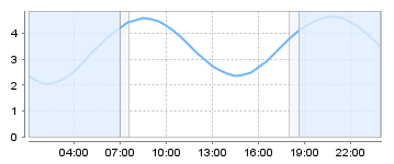 Bigsalty Tide Charts
