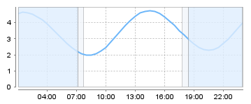 Big Salty Tide Charts