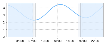 Big Salty Tide Charts