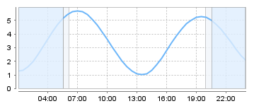 Bigsalty Tide Charts