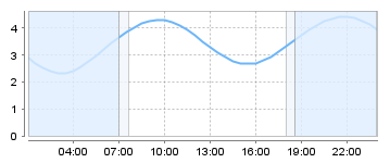 Big Salty Tide Charts