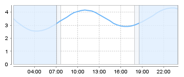 Big Salty Tide Charts