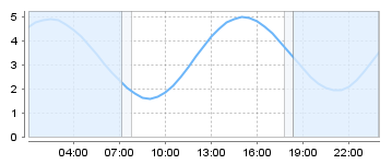 Big Salty Tide Charts