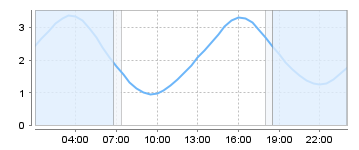 Bigsalty Tide Charts