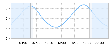 Big Salty Tide Charts