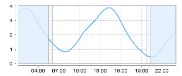 Bigsalty Tide Charts