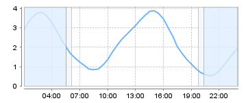 Big Salty Tide Charts