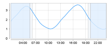 Big Salty Tide Charts