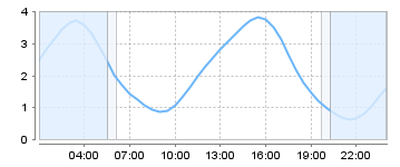Big Salty Tide Charts