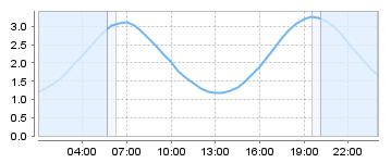 Big Salty Tide Charts