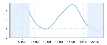 Big Salty Tide Charts