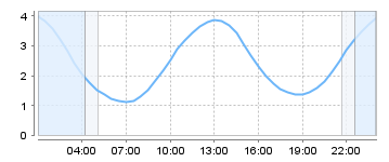 Big Salty Tide Charts