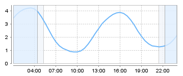 Big Salty Tide Charts