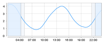 Big Salty Tide Charts