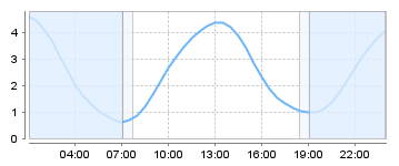 Big Salty Tide Charts