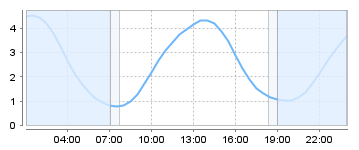 Big Salty Tide Charts