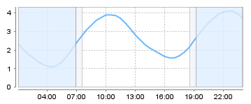 Big Salty Tide Charts