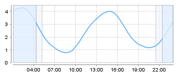 Big Salty Tide Charts