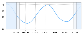Big Salty Tide Charts