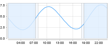 Big Salty Tide Charts