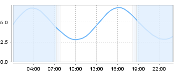 Bigsalty Tide Charts