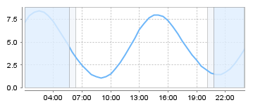 Bigsalty Tide Charts