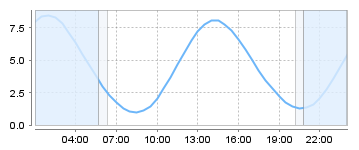 Bigsalty Tide Charts