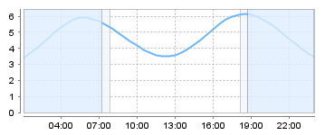 Big Salty Tide Charts