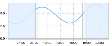 Big Salty Tide Charts