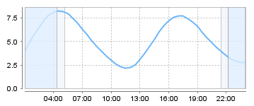Big Salty Tide Charts