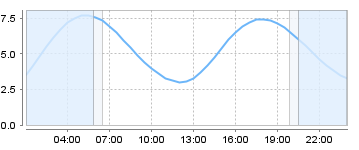 Big Salty Tide Charts